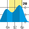 Winchester Bay tide chart for Friday, October 20, 2023