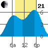 Winchester Bay tide chart for Saturday, October 21, 2023