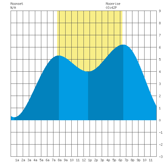 Winchester Bay tide chart for Sunday, October 22, 2023