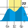 Winchester Bay tide chart for Sunday, October 22, 2023