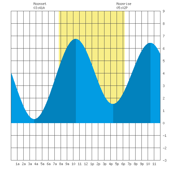 Winchester Bay tide chart for Wednesday, October 25, 2023
