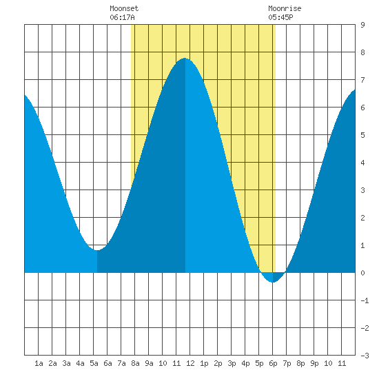 Winchester Bay tide chart for Friday, October 27, 2023