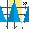 Winchester Bay tide chart for Friday, October 27, 2023