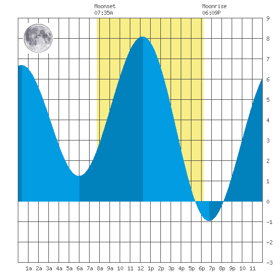 Winchester Bay tide chart for Saturday, October 28, 2023