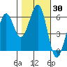 Winchester Bay tide chart for Monday, October 30, 2023