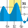 Winchester Bay tide chart for Tuesday, October 31, 2023