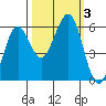 Winchester Bay tide chart for Tuesday, October 3, 2023