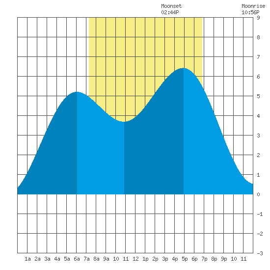 Winchester Bay tide chart for Thursday, October 5, 2023