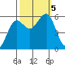 Winchester Bay tide chart for Thursday, October 5, 2023