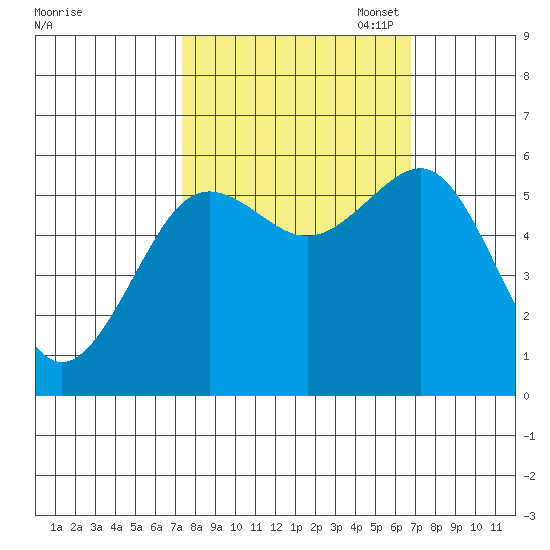 Winchester Bay tide chart for Saturday, October 7, 2023