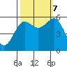 Winchester Bay tide chart for Saturday, October 7, 2023