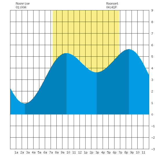 Winchester Bay tide chart for Sunday, October 8, 2023