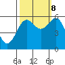 Winchester Bay tide chart for Sunday, October 8, 2023