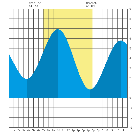Winchester Bay tide chart for Friday, November 10, 2023