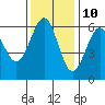Winchester Bay tide chart for Friday, November 10, 2023