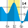 Winchester Bay tide chart for Tuesday, November 14, 2023