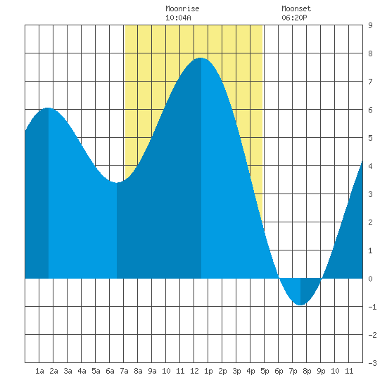 Winchester Bay tide chart for Wednesday, November 15, 2023
