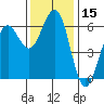 Winchester Bay tide chart for Wednesday, November 15, 2023