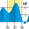 Winchester Bay tide chart for Thursday, November 16, 2023