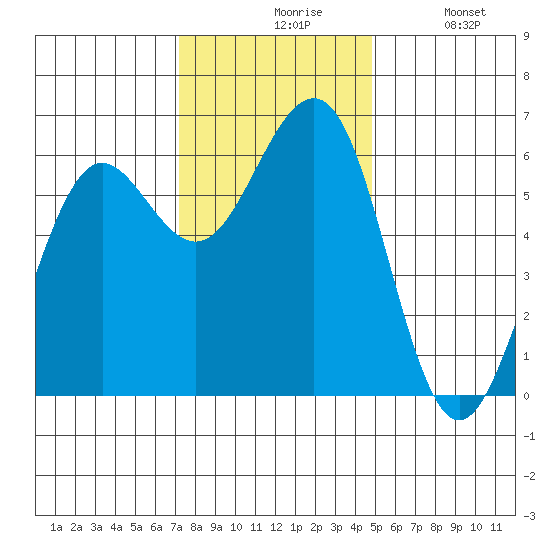 Winchester Bay tide chart for Friday, November 17, 2023