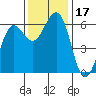Winchester Bay tide chart for Friday, November 17, 2023