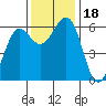 Winchester Bay tide chart for Saturday, November 18, 2023