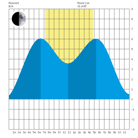 Winchester Bay tide chart for Monday, November 20, 2023