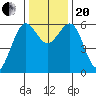 Winchester Bay tide chart for Monday, November 20, 2023