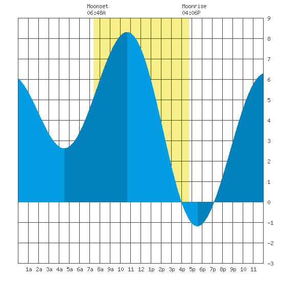 Winchester Bay tide chart for Sunday, November 26, 2023