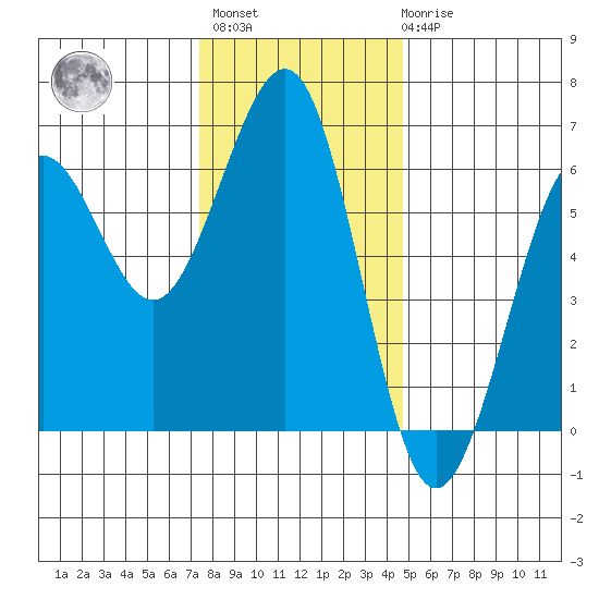 Winchester Bay tide chart for Monday, November 27, 2023