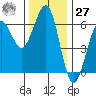 Winchester Bay tide chart for Monday, November 27, 2023