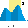 Winchester Bay tide chart for Thursday, November 2, 2023