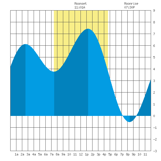 Winchester Bay tide chart for Thursday, November 30, 2023