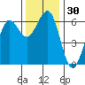 Winchester Bay tide chart for Thursday, November 30, 2023