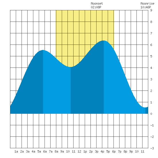 Winchester Bay tide chart for Friday, November 3, 2023