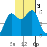 Winchester Bay tide chart for Friday, November 3, 2023