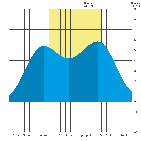 Winchester Bay tide chart for Saturday, November 4, 2023