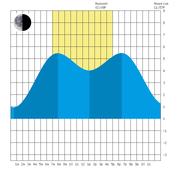 Winchester Bay tide chart for Sunday, November 5, 2023