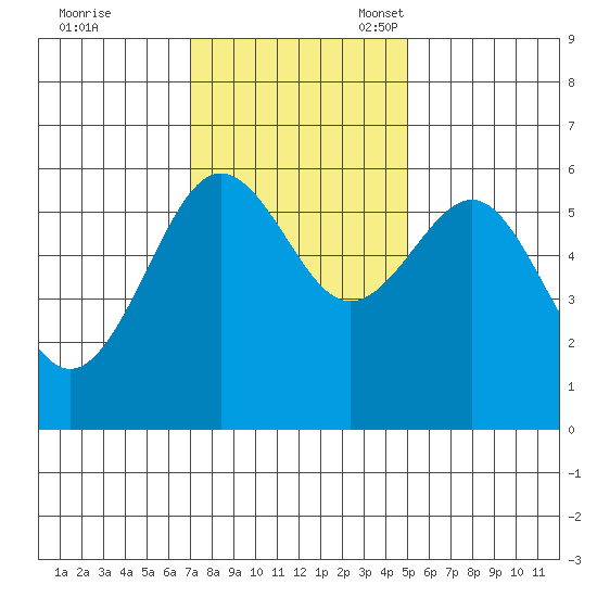 Winchester Bay tide chart for Tuesday, November 7, 2023