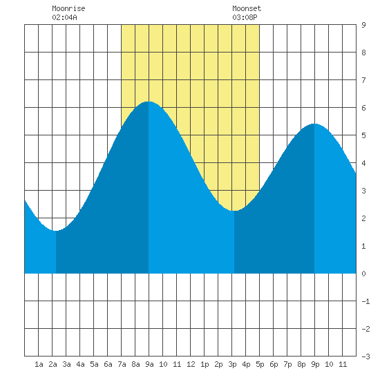 Winchester Bay tide chart for Wednesday, November 8, 2023