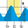 Winchester Bay tide chart for Thursday, November 9, 2023