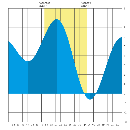 Winchester Bay tide chart for Monday, December 11, 2023