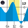 Winchester Bay tide chart for Tuesday, December 12, 2023