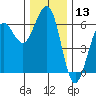 Winchester Bay tide chart for Wednesday, December 13, 2023