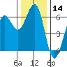Winchester Bay tide chart for Thursday, December 14, 2023