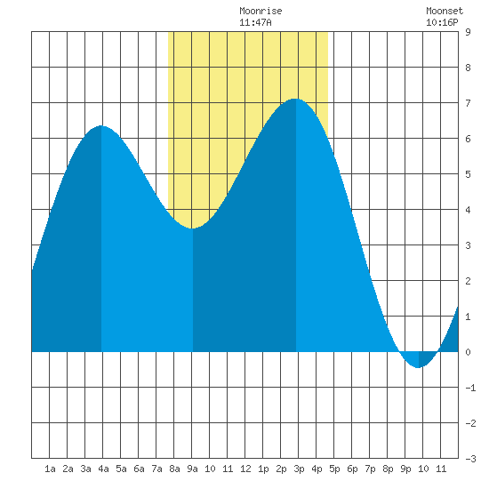 Winchester Bay tide chart for Sunday, December 17, 2023