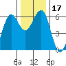 Winchester Bay tide chart for Sunday, December 17, 2023