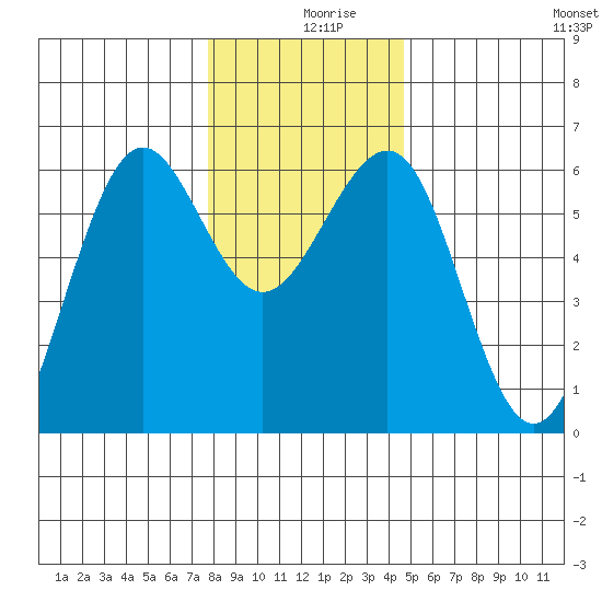 Winchester Bay tide chart for Monday, December 18, 2023