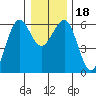 Winchester Bay tide chart for Monday, December 18, 2023