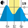 Winchester Bay tide chart for Tuesday, December 19, 2023